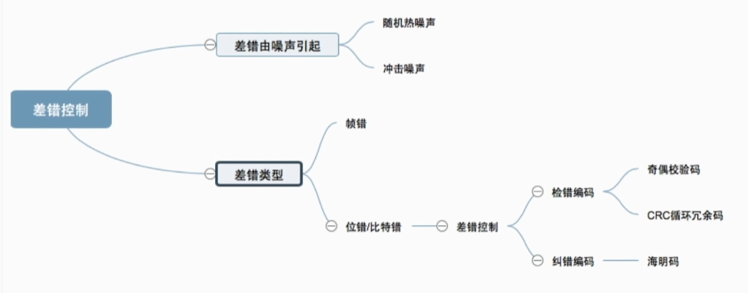 【计算机网络】数据链路层——差错控制